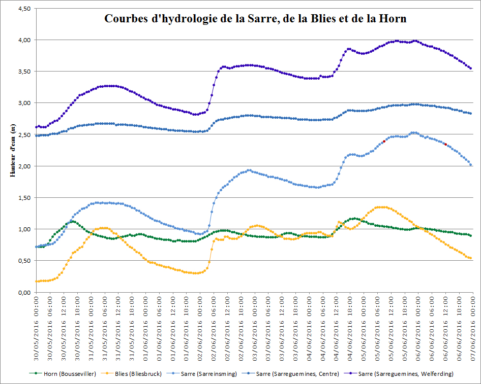 	Hydrologie Sarre, Blies et Horn