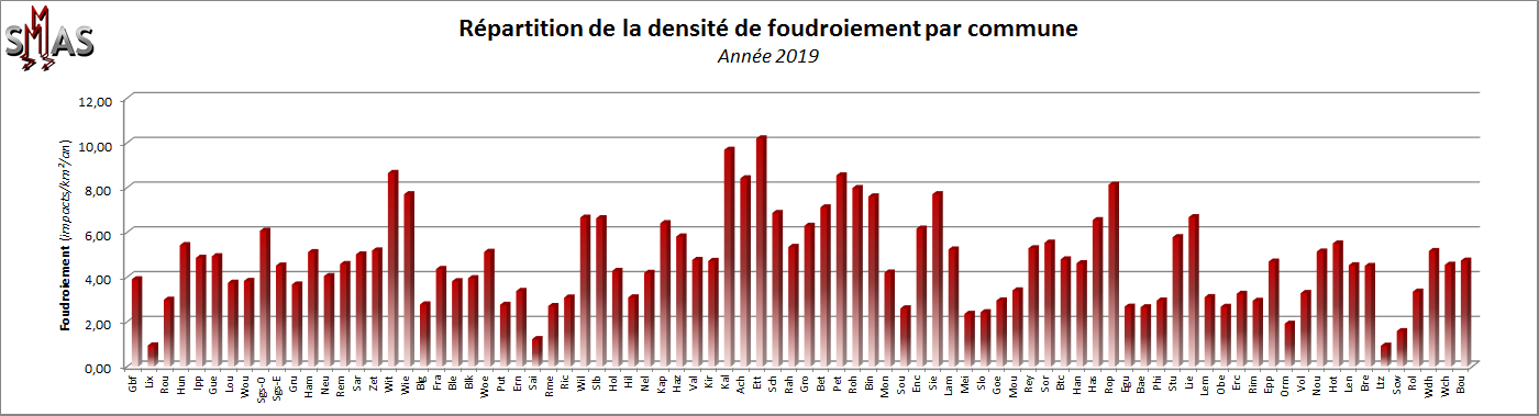 Densité de foudroiement par commune.