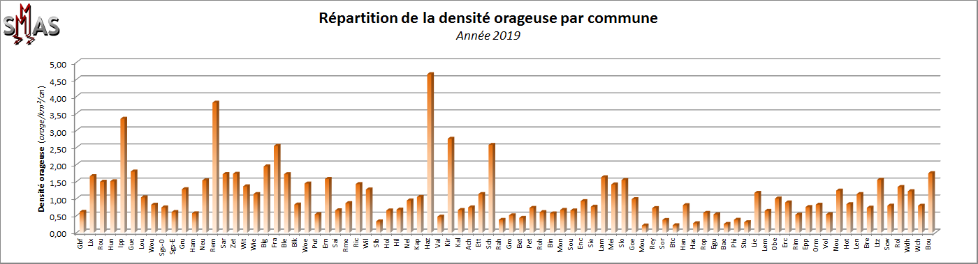 Densité orageuse par commune.