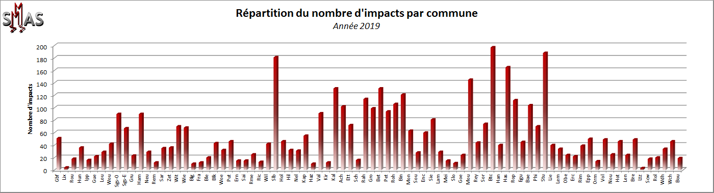 Foudroiement par commune.