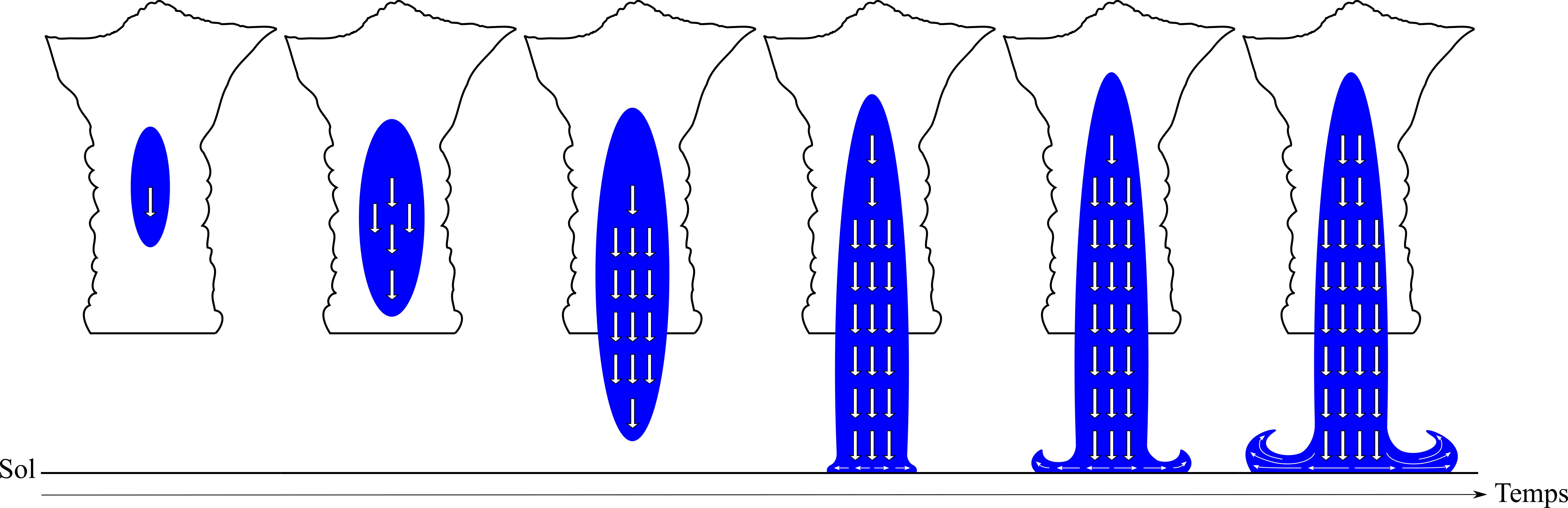 Etalement des courants subsidents