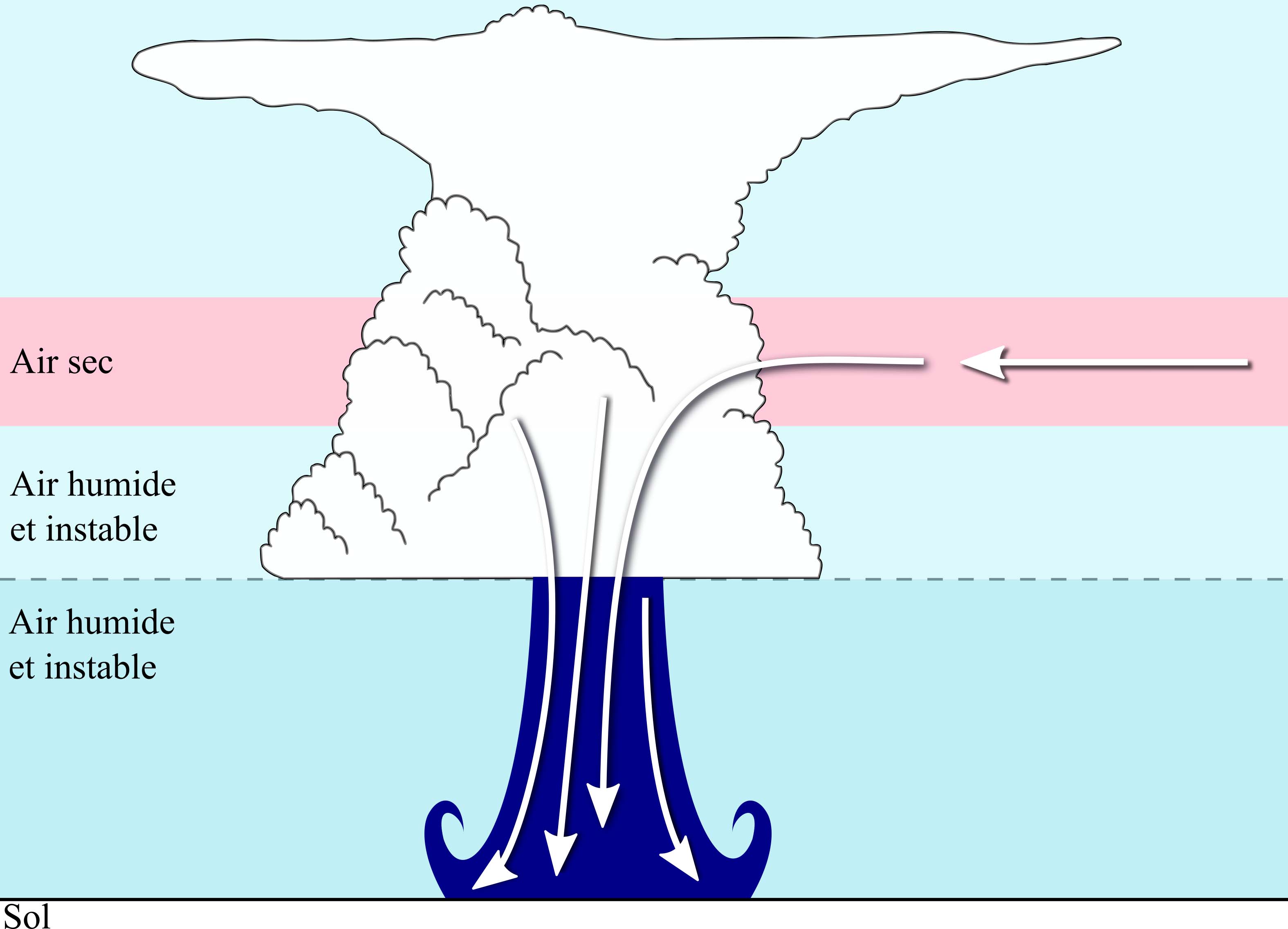 Rafale descendante humide avec advection seche